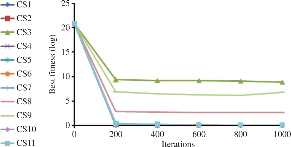 Figure 5: Convergence Trend of f8.