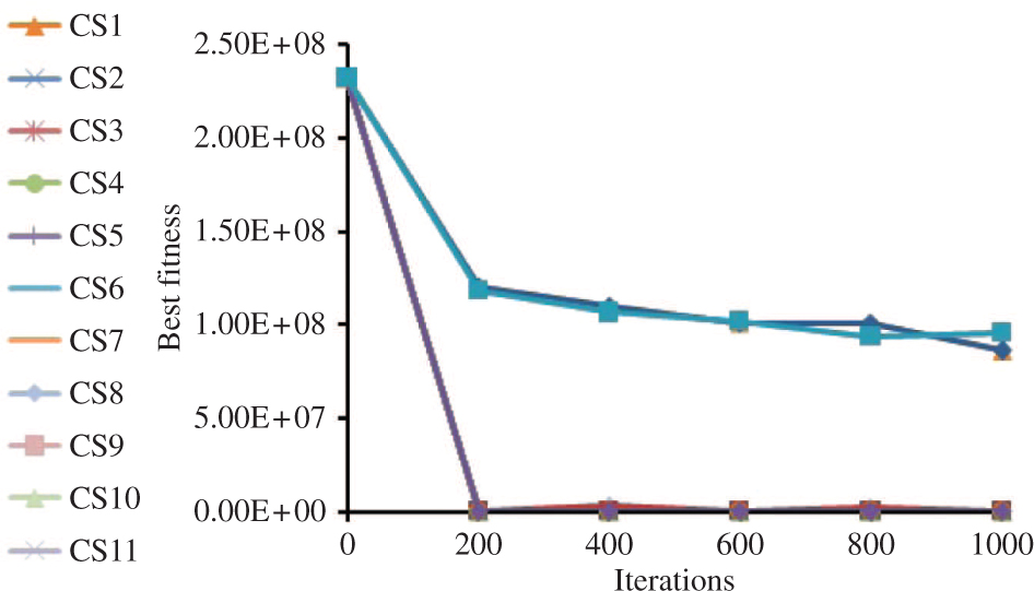 Figure 6: Convergence Trend of f12.
