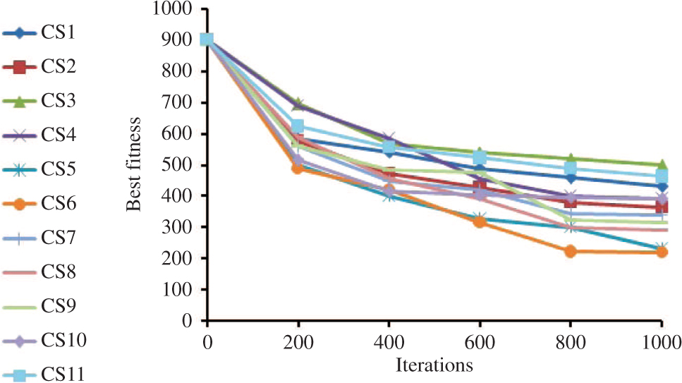 Figure 7: Convergence Trend of f14.