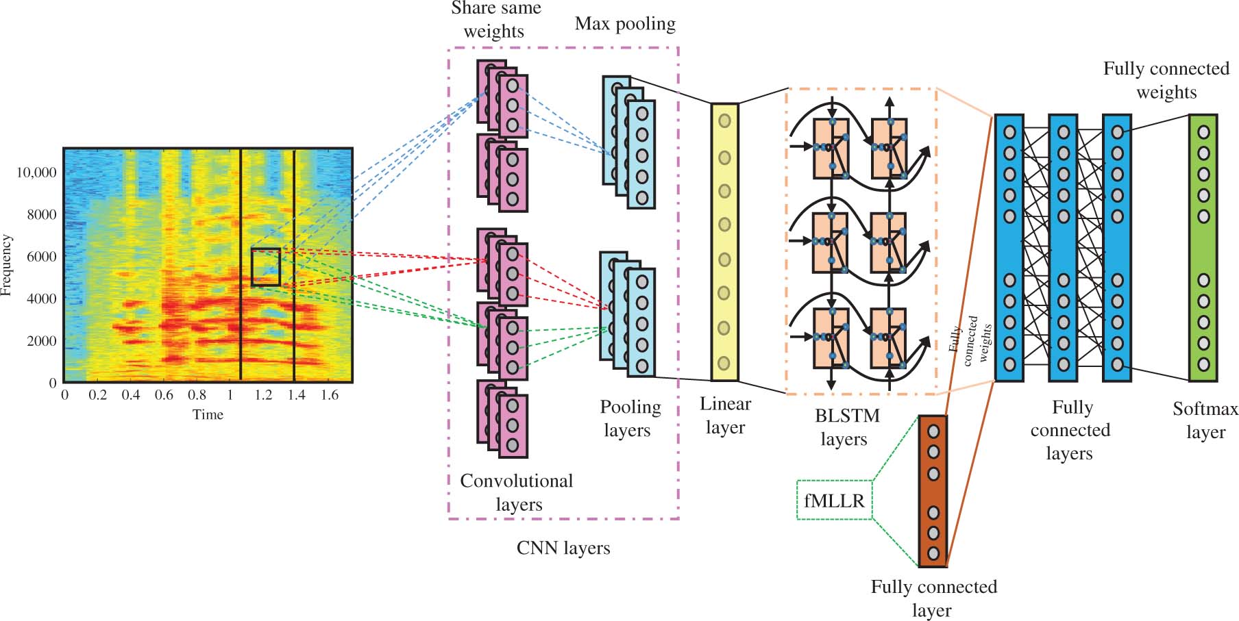 Figure 1: An Illustration of the CNN-BLSTM Architecture Applied to Log-Mel FB Features of the Speech Signal.