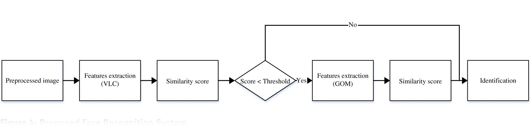 Figure 4: Proposed Face Recognition System.