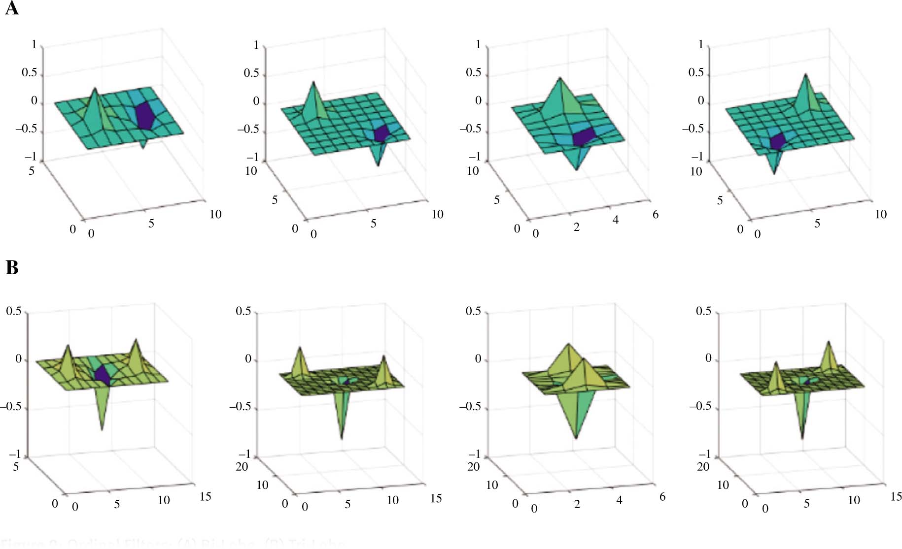 Figure 9: Ordinal Filters: (A) Bi-Lobe, (B) Tri-Lobe.