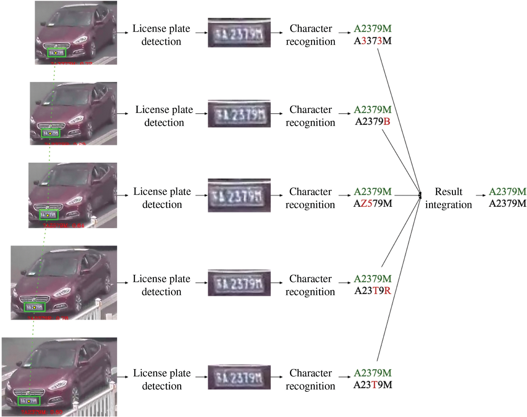 Figure 1: Framework of the LPR System Based on Vehicle Tracking and Result Integration.