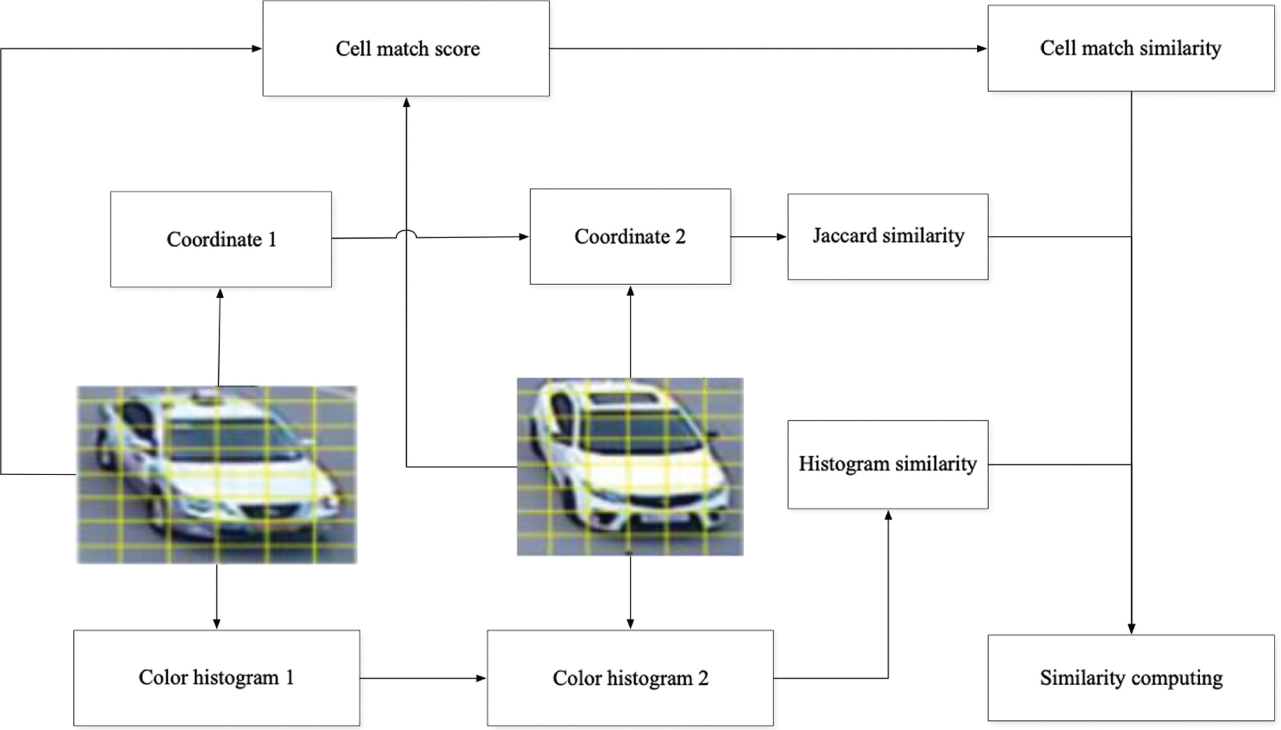 Figure 2: Procedure of Computing the Similarity between Two Objects.