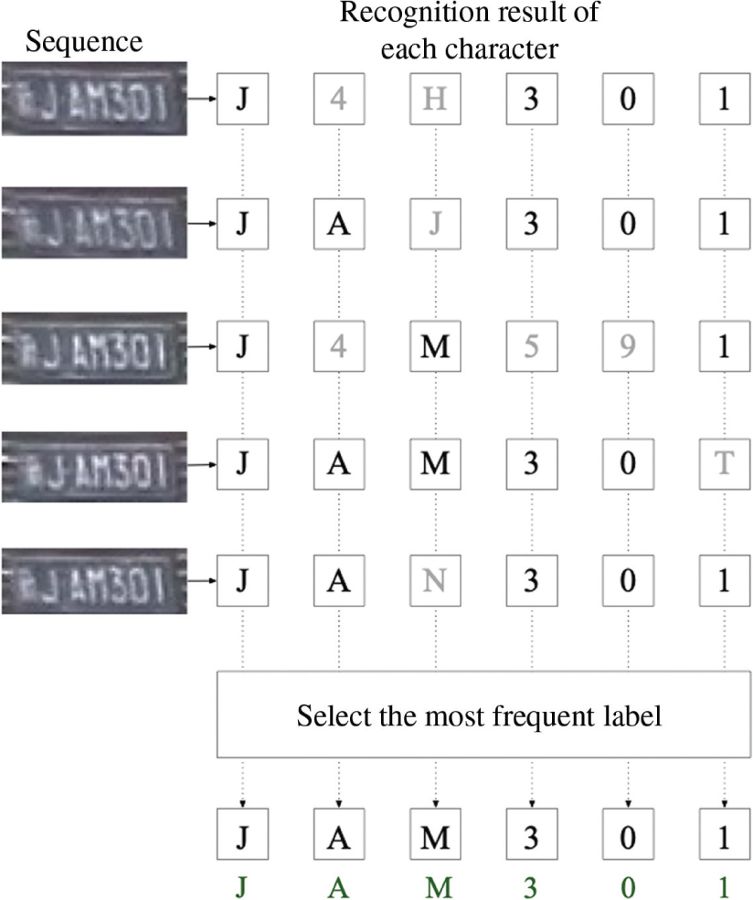 Figure 4: Integration Based on Frequency.