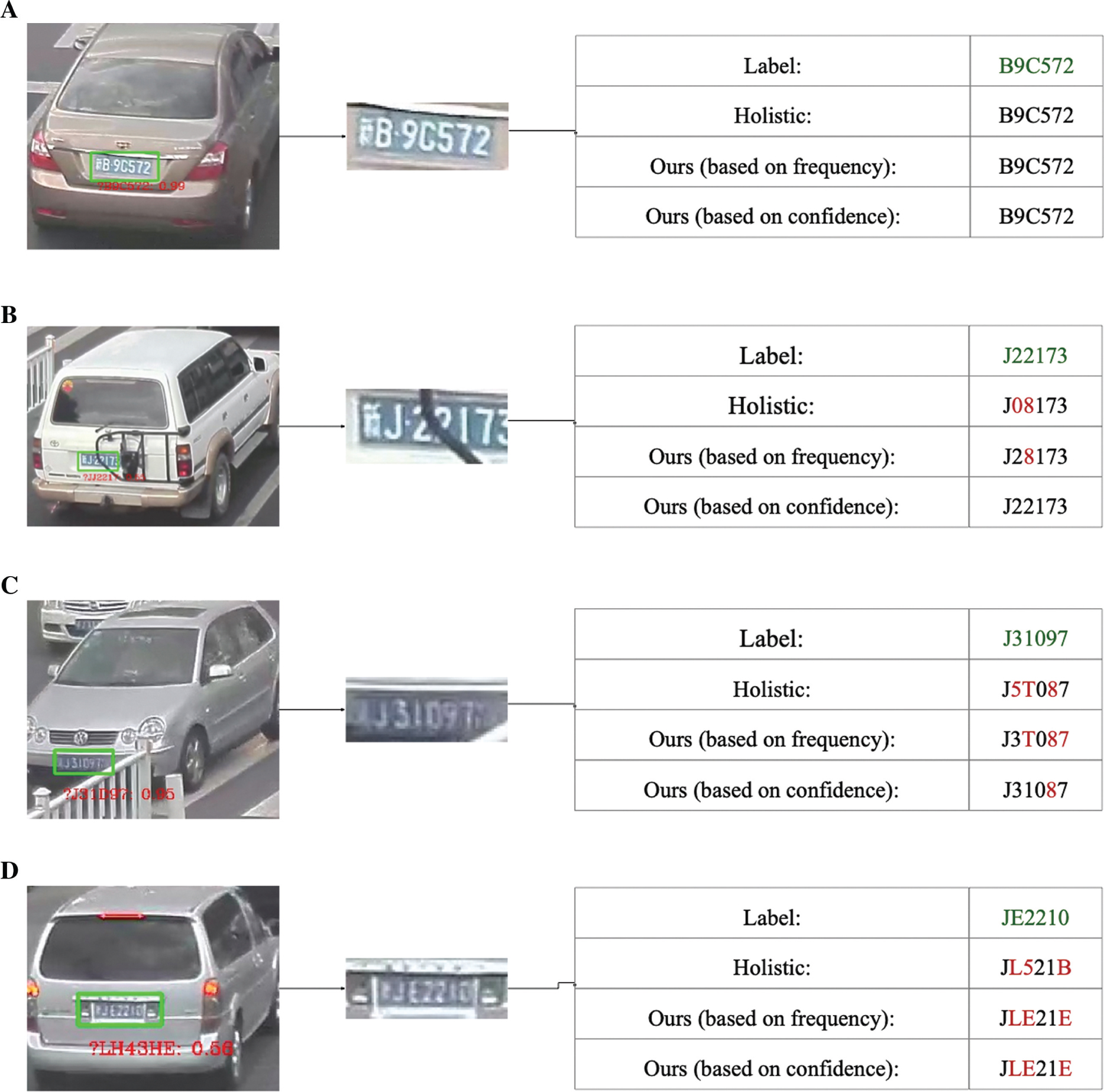 Figure 7: Comparison between Holistic and our methods on some possible situations in the real scene.
(A) The license plate is clear, (B and C) the license plate is slightly obscured or has low ambiguity, (D) the license plate has high ambiguity.