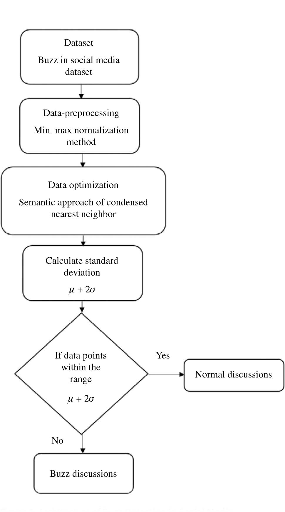 Figure 1: Architecture of Buzz Detection in Social Media.