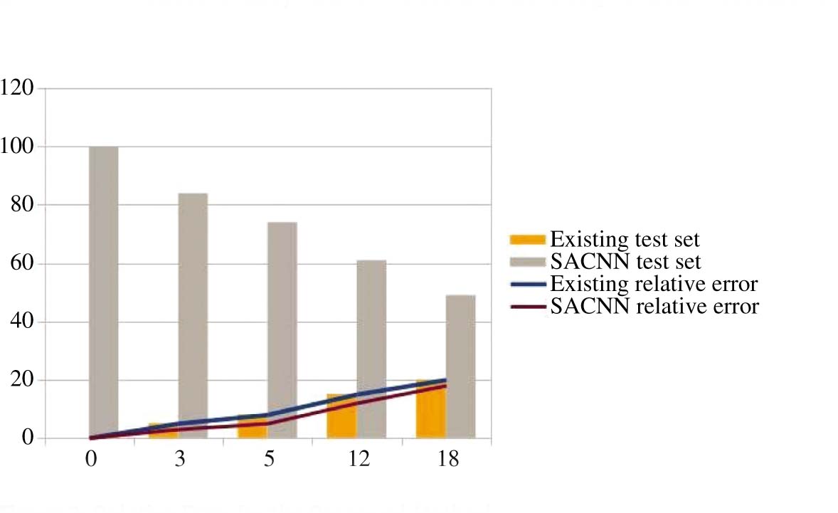 Figure 2: Relative Error for the Proposed Method.
