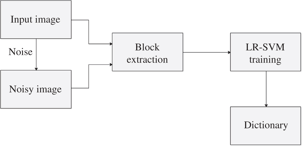 Figure 1: Block Diagram for LR-SVM Training.