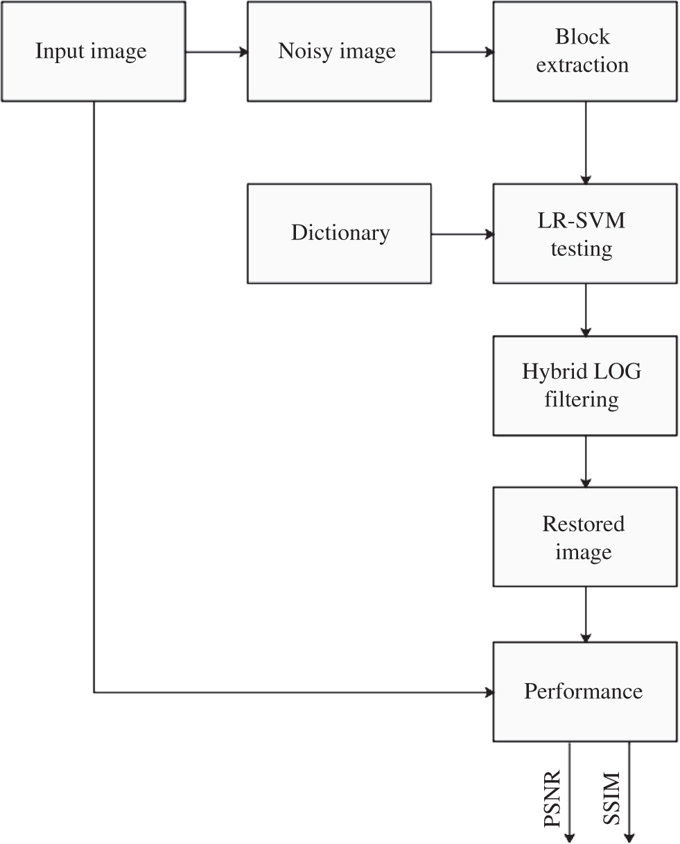 Figure 3: Block Diagram of LR-SVM Testing.