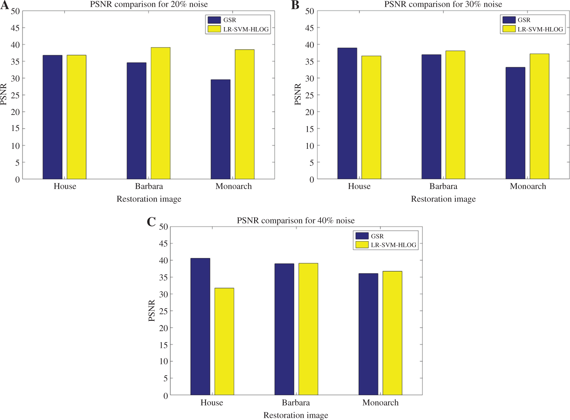 Figure 10: Comparative Analysis of Grayscale Images for LR-SVM-HLOG with GSR [44] in Different Noise Levels of 20%, 30%, and 40%.
(A) Comparative analysis of gray scale images for 20% noise, (B) comparative analysis of gray scale images for 30% noise, (C) comparative analysis of gray scale images for 40% noise.