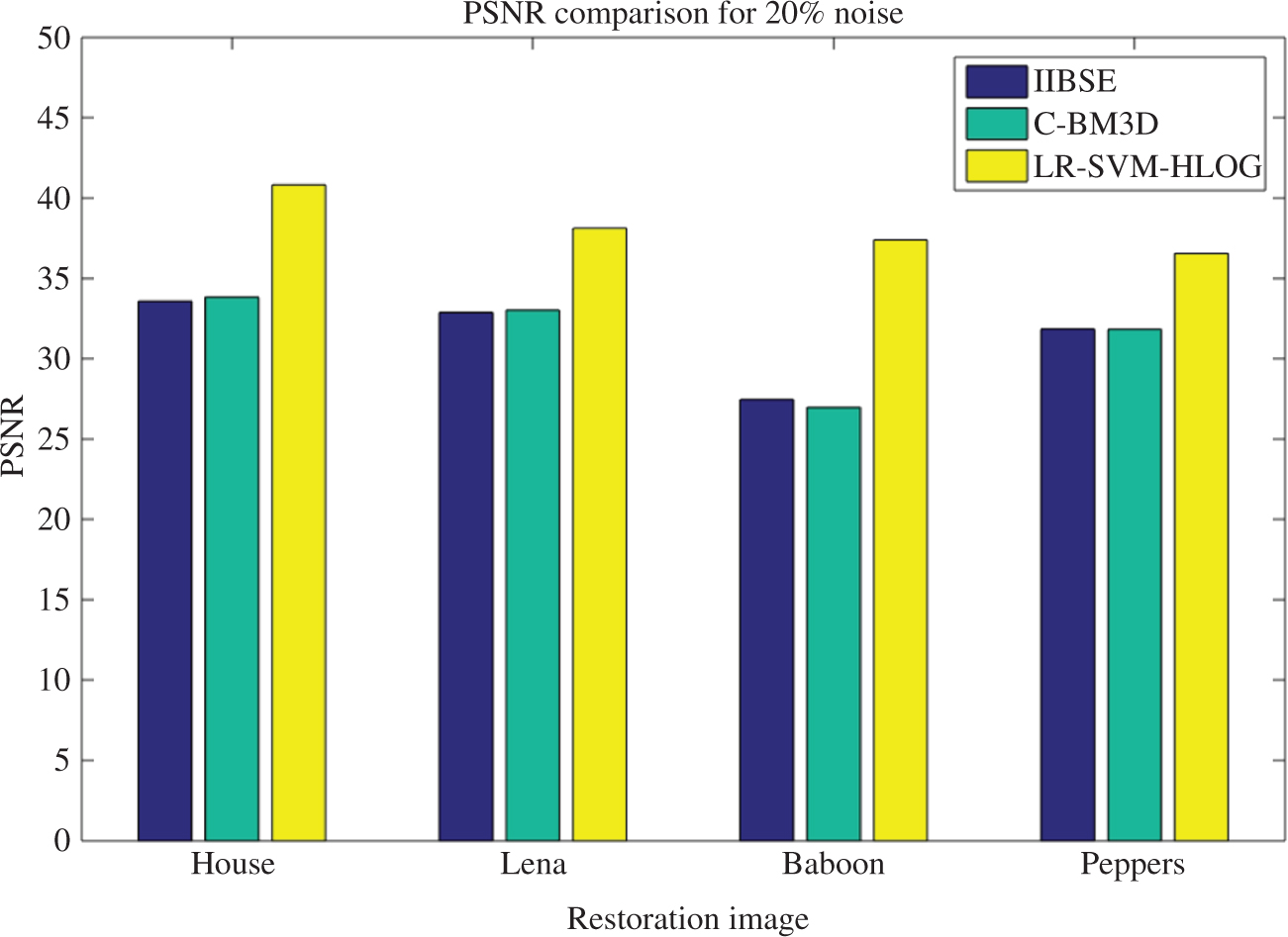 Figure 11: Comparative Analysis of Color Images for LR-SVM-HLOG with Existing Methodologies in 20% Noise Level.