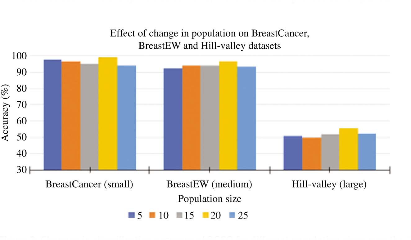 Figure 3: Changes in classification accuracy of BGSO for different population sizes over the BreastCancer, BreastEW and Hill-valley datasets.