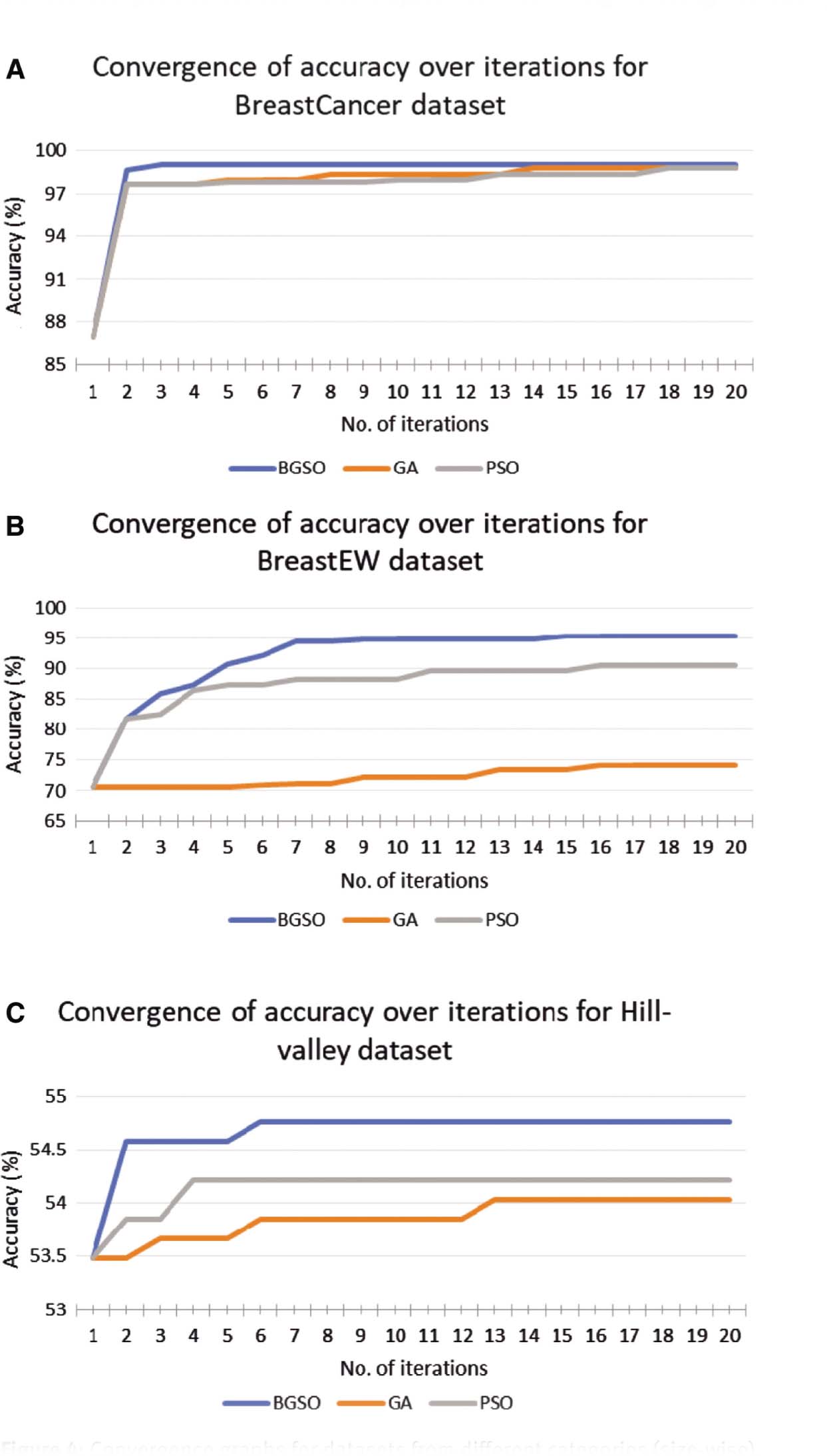 Figure 4: Convergence graphs for datasets from different categories (size-wise).
Convergence graphs representing the changes of classification accuracies over iterations for BGSO and its constituent algorithms (GA and PSO) for the BreastCancer (A), BreastEW (B) and Hill-valley (C) datasets. The three datasets used in (A), (B) and (C) belong to three different categories namely small (BreastCancer), medium (BreastEW) and large (Hill-valley) to show the differences in convergence in terms of size of the dataset.