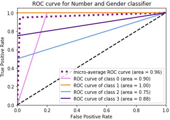 Figure 14 ROC curve of the number and gender classifier