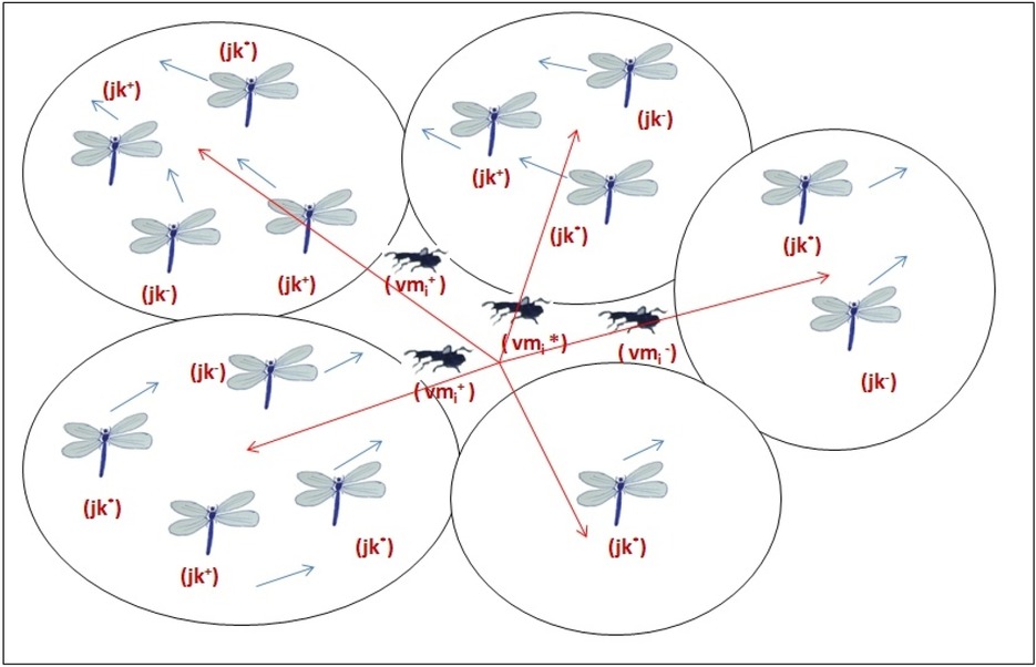 Figure 4 Swarming behavior of dragonfly load balancing technique