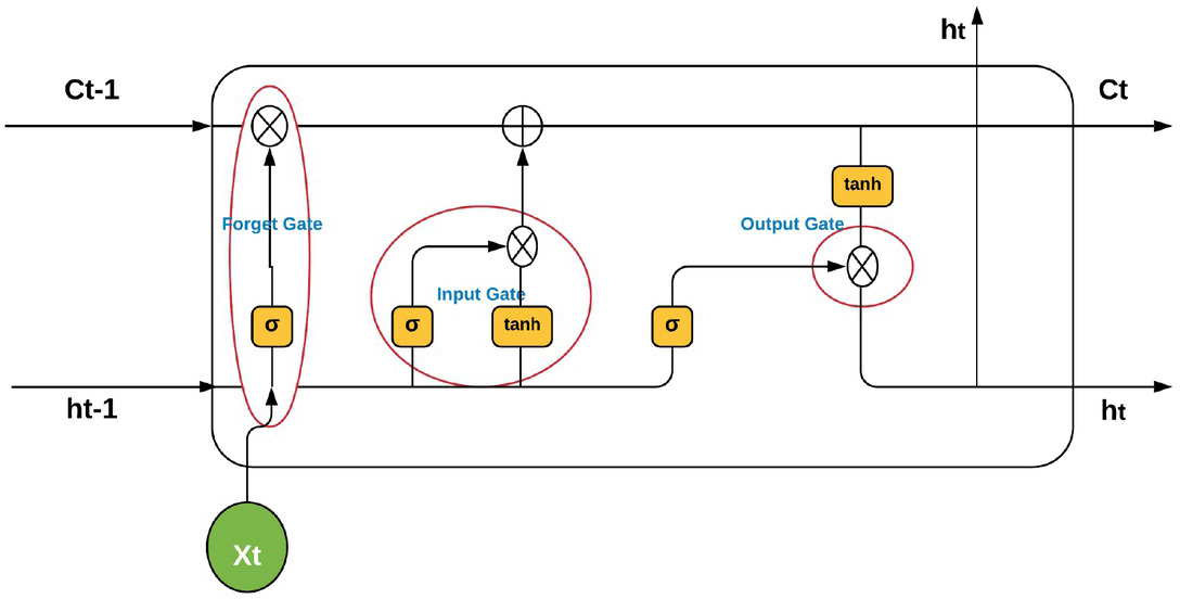 Figure 1 LSTM Cell Structure