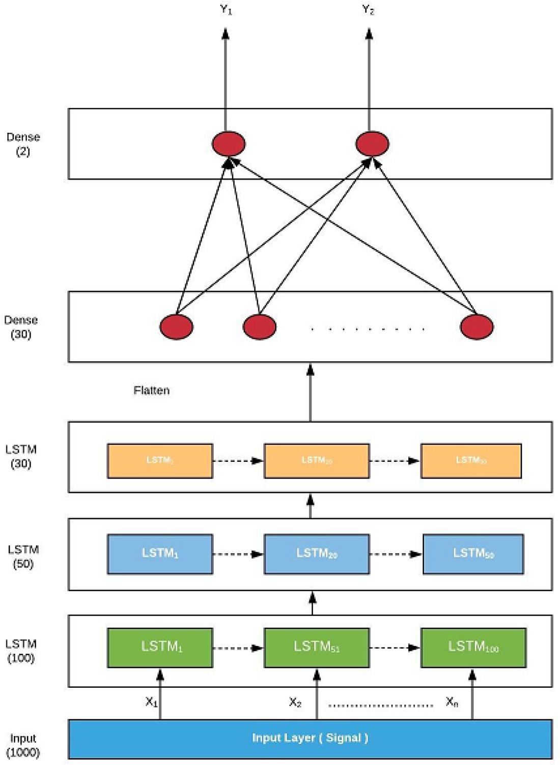 Figure 3 Proposed LSTM based model for classification of gearbox health conditions.
