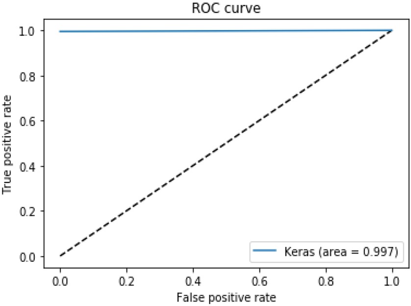 Figure 11 ROC curve for 80% training using BLSTM in time domain