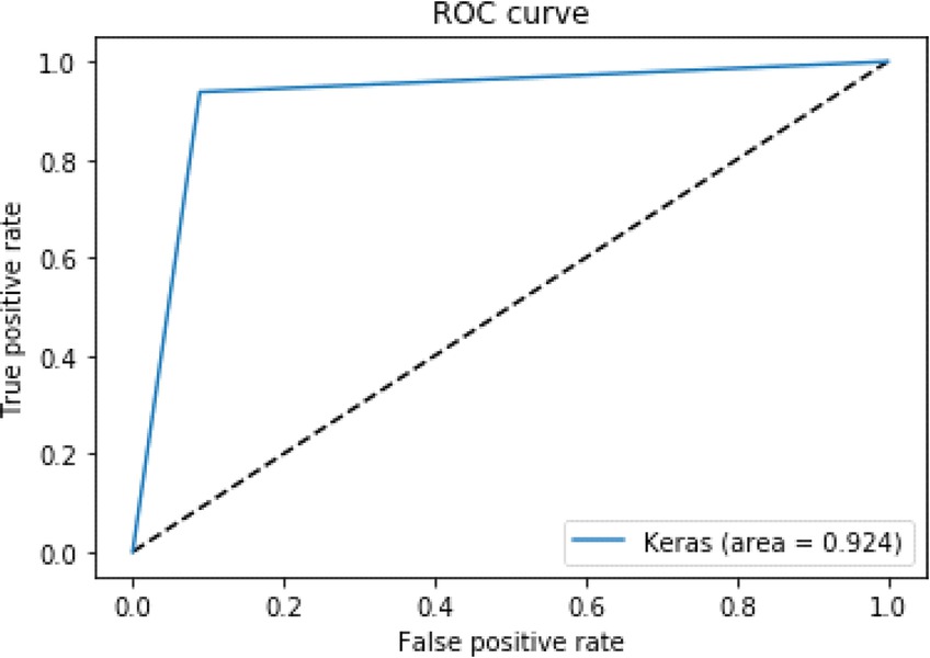 Figure 12 ROC curve for 70% training using LSTM in frequency domain