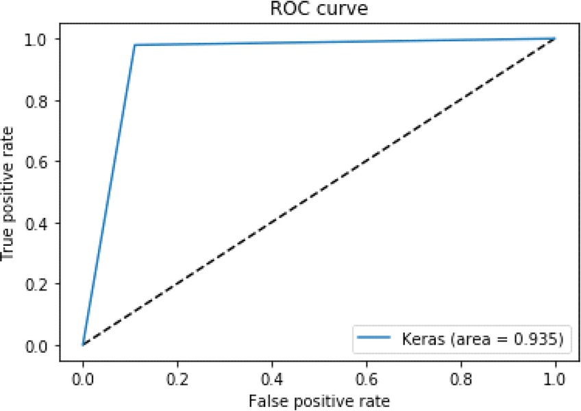 Figure 13 ROC curve for 80% training using LSTM in frequency domain