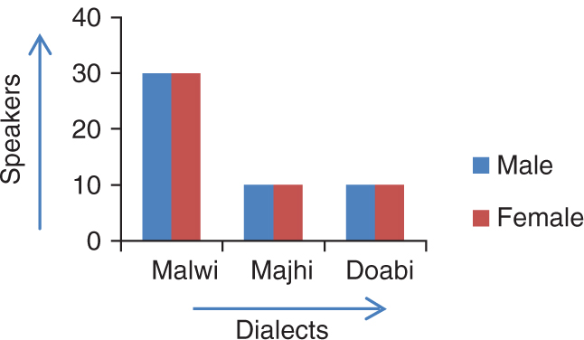 Figure 1: Dialect-Wise Data Distribution – Male and Female Speakers.