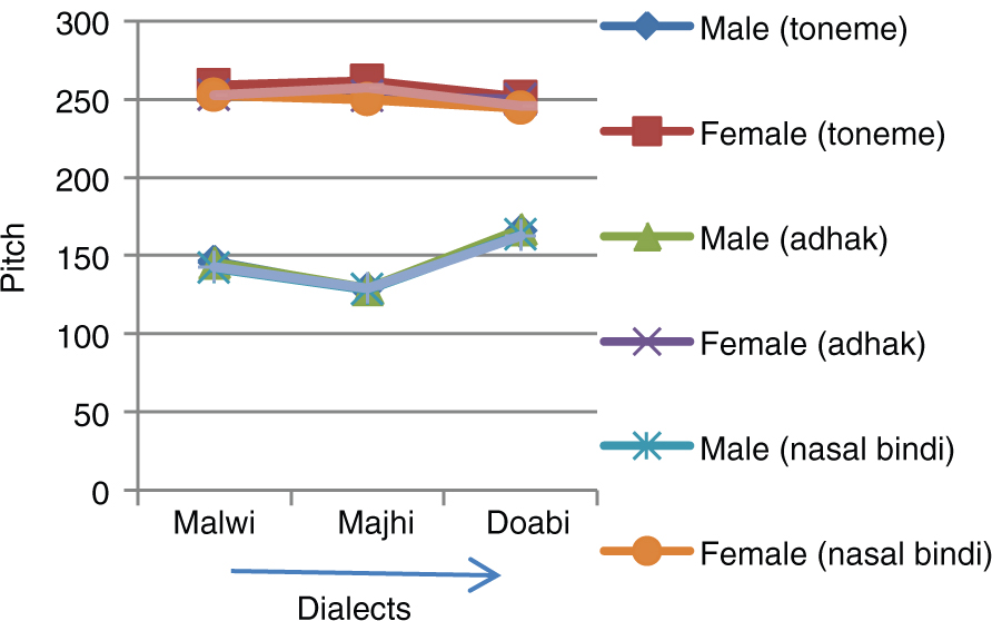 Figure 3: Dialect-Wise Pitch Variation for Tonemes, Adhak, Nasal (Bindi) and Nasal (Tippi) Words.