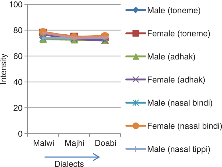 Figure 4: Dialect-Wise Intensity Variation for Tonemes, Adhak, Nasal (Bindi) and Nasal (Tippi) Words.