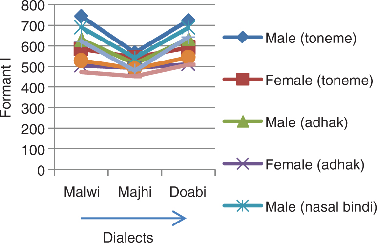 Figure 5: Dialect-Wise Formant I Variation for Tonemes, Adhak, Nasal (Bindi) and Nasal (Tippi) Words.