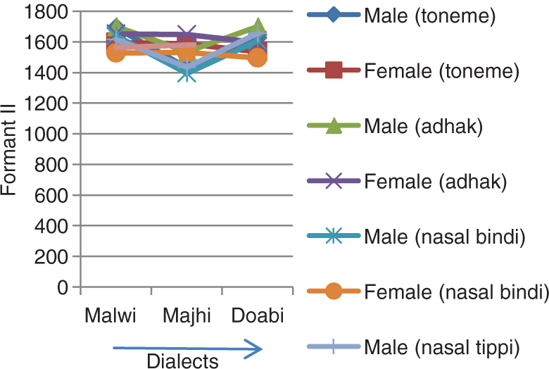 Figure 6: Dialect-Wise Formant II Variation for Tonemes, Adhak, Nasal (bindi) and Nasal (Tippi) Words.