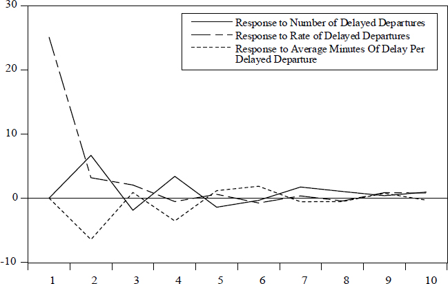 Figure 10 Impulse response analysis affected by average delay time of departure flight