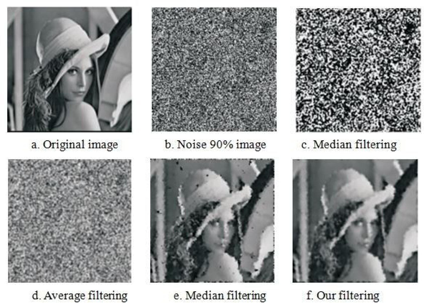 Figure 5 Comparison of the effect of 90% noised Lena graph processed by various algorithms