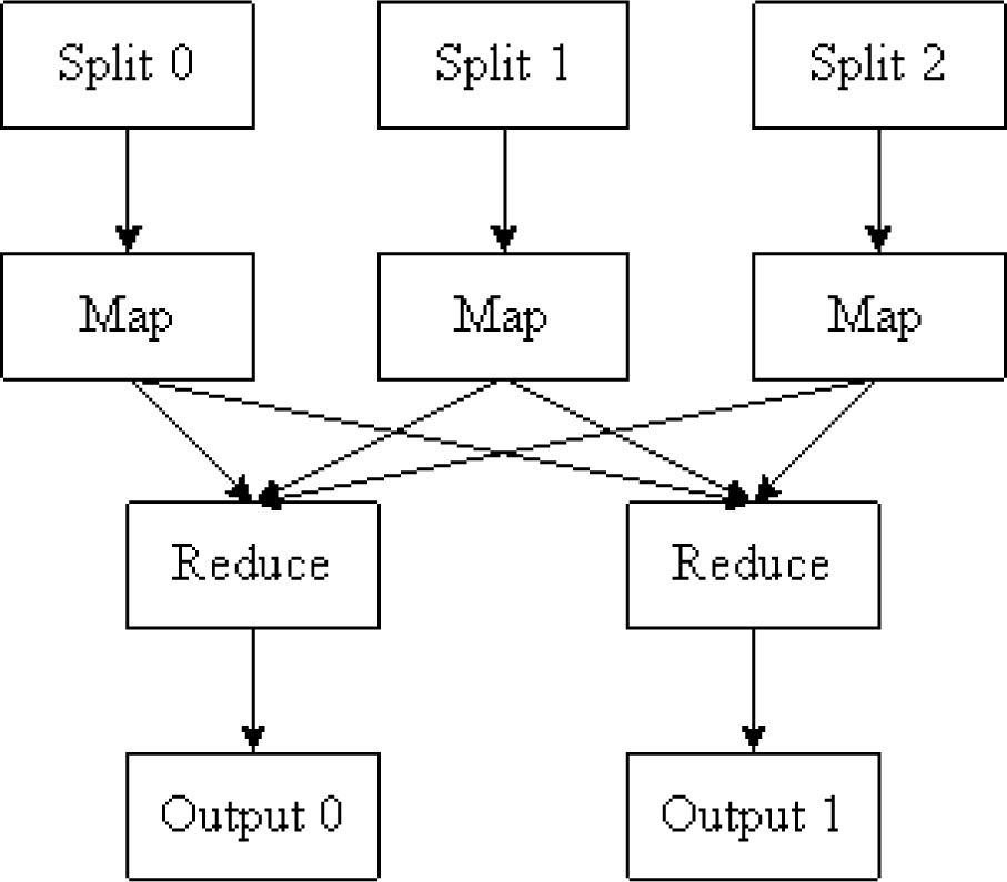 Figure 3 MapReduce calculation model