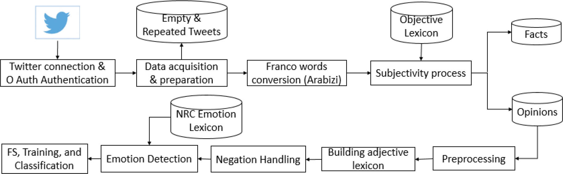 Figure 1 System Architecture