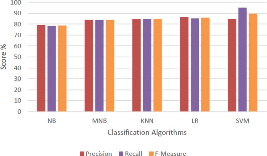 Figure 6 Sentiment prediction for D2.