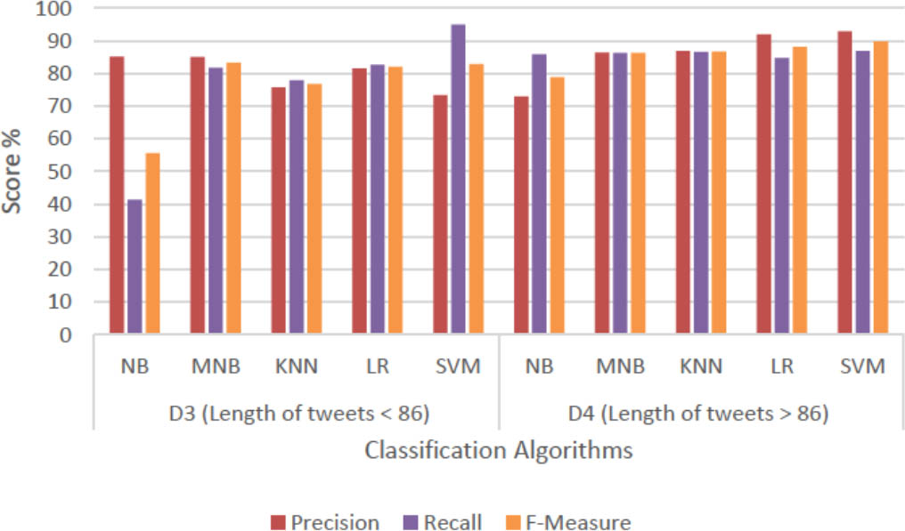 Figure 7 Sentiment prediction based on the length of tweets.
