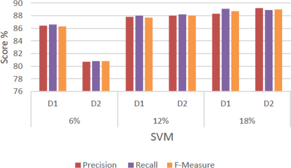 Figure 8 Sentiment prediction using IG and SVM with different k values.