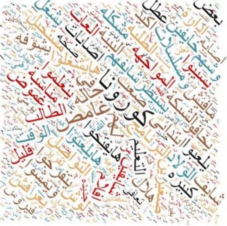 Figure 9 An instance of word cloud for negative sentiment.