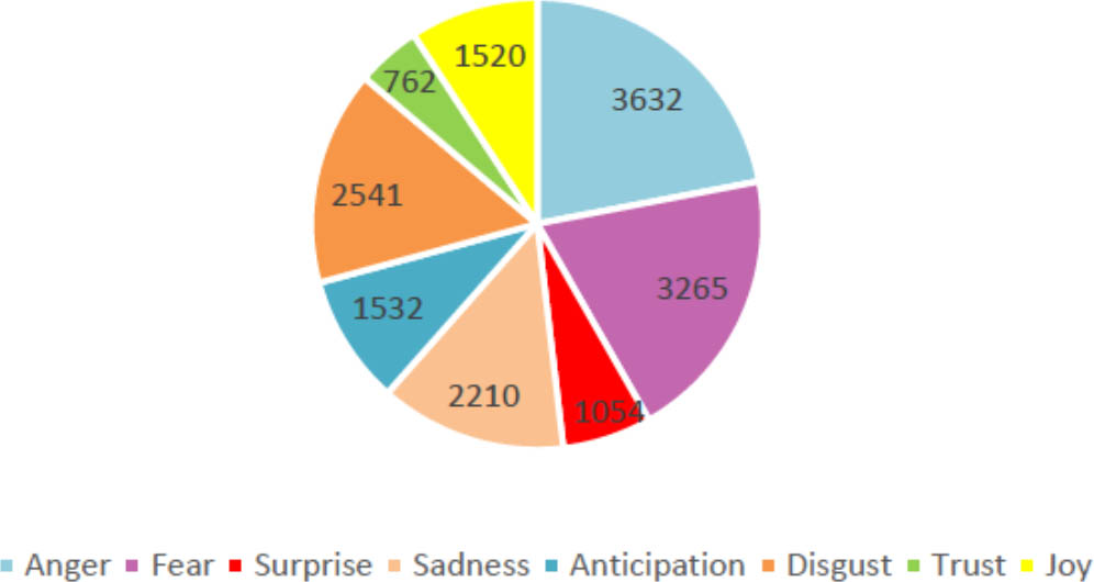 Figure 10 Statistical distribution of emojis on Covid-19 related tweets.