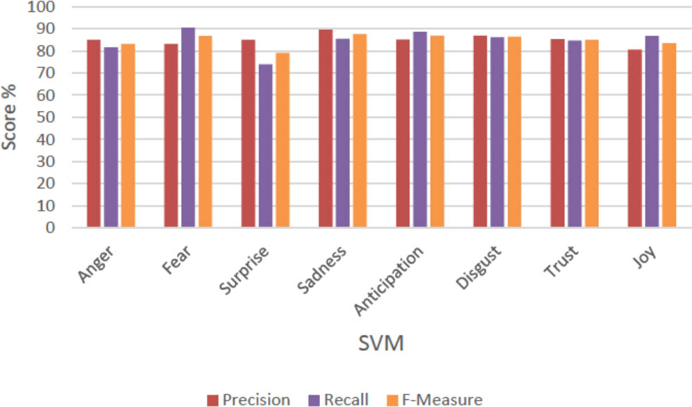 Figure 11 Sentiment prediction for emotions.