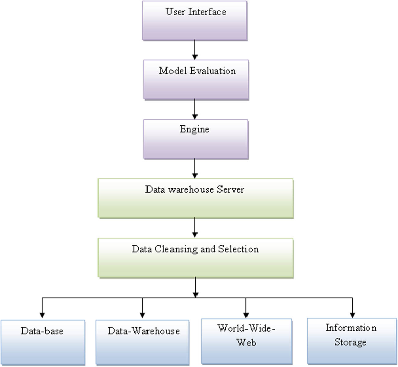 Figure 2 
                  Technical structure of data mining.
               
