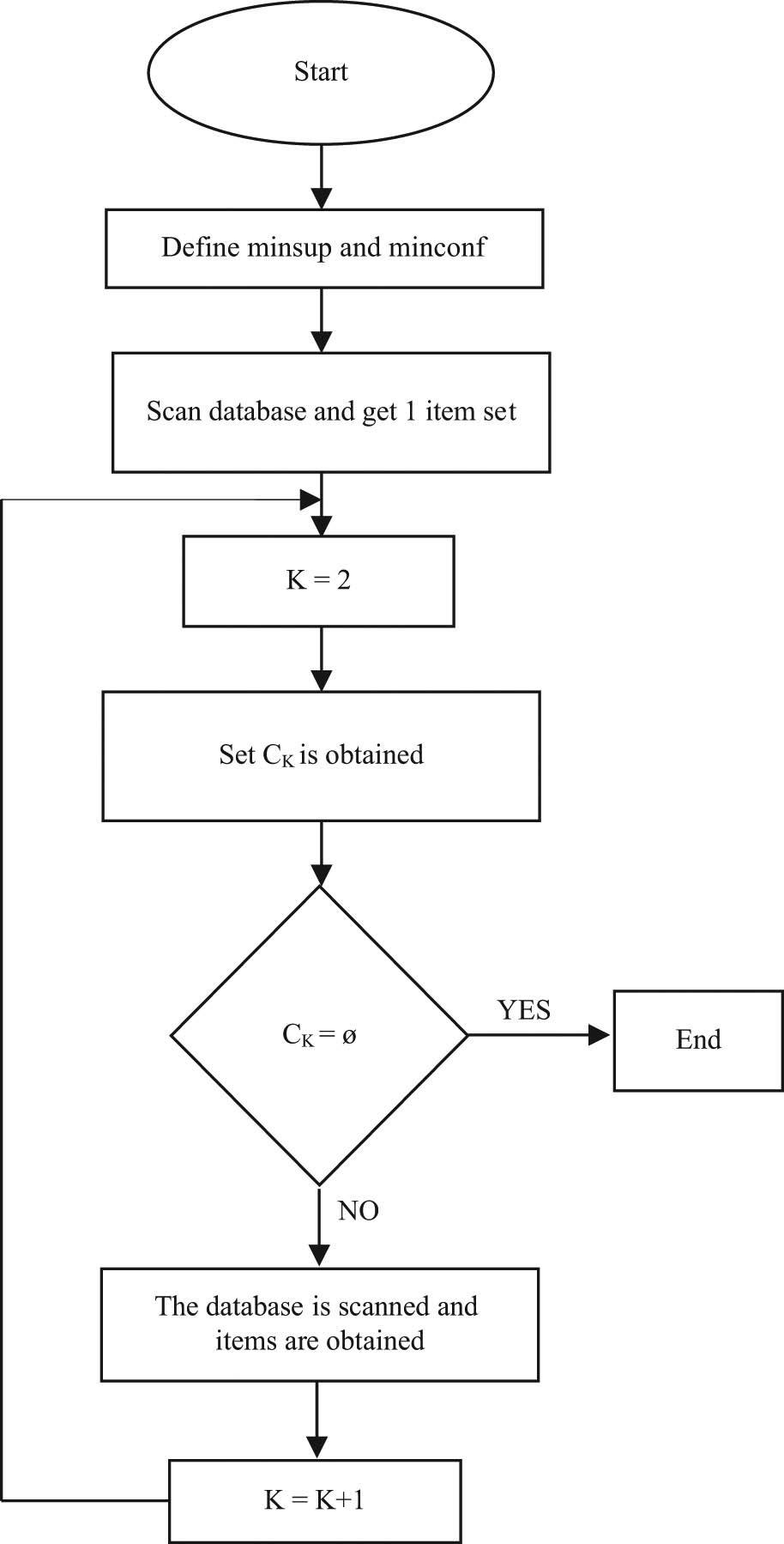 Figure 4 
                  Flow chart of the Apriori algorithm.
               
