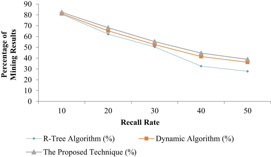 Figure 5 
                  Comparison of the proposed technique in terms of accuracy at the level of recall rate.
               