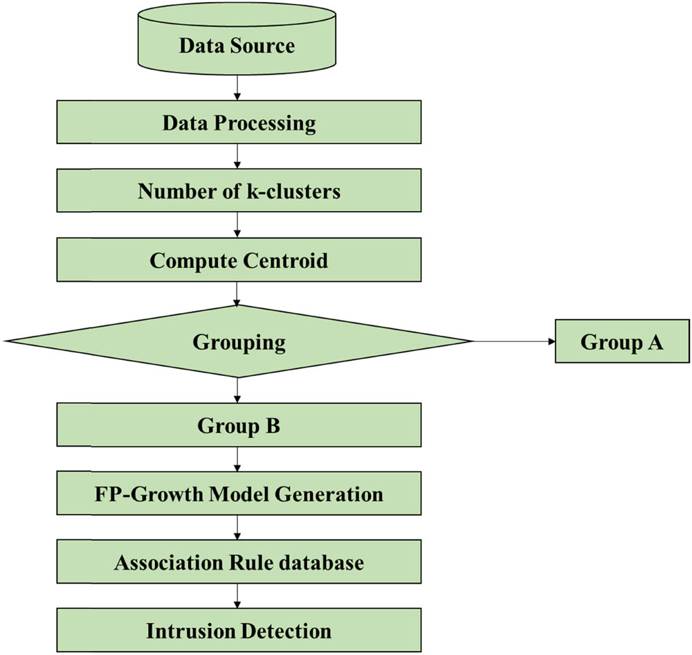 Figure 2
Flowchart of FP-growth algorithm.