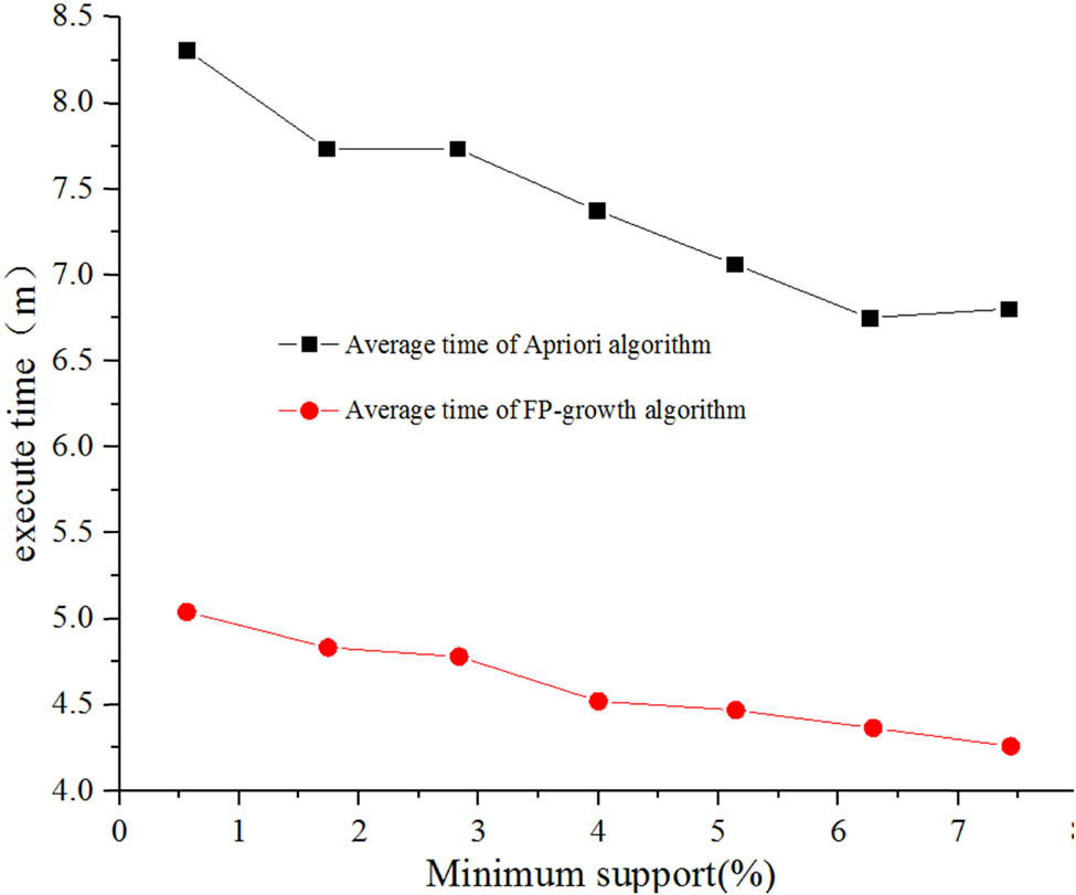 Figure 4
Average mining time of the two algorithms.