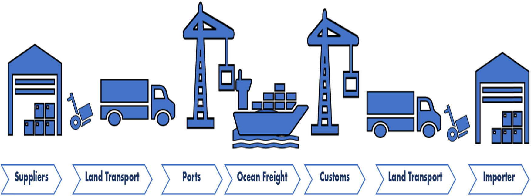 Figure 1 
               The workflow of the traditional SC management.
            