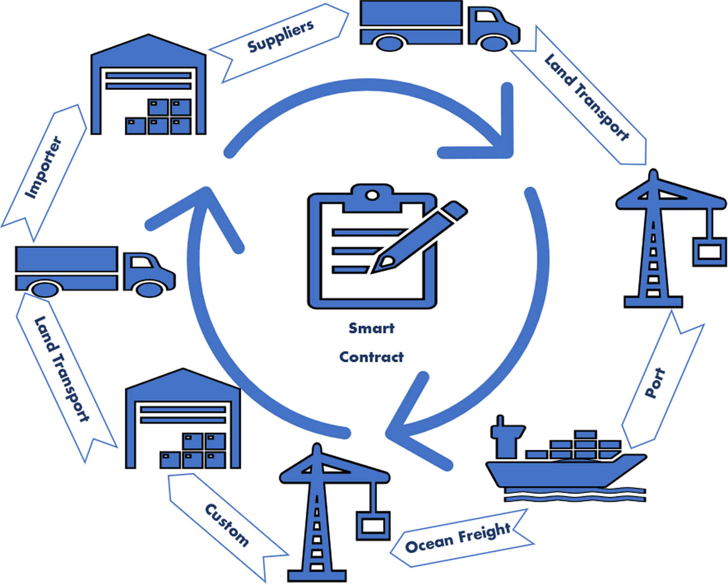 Figure 2 
                  Blockchain-based SC management workflow.
               