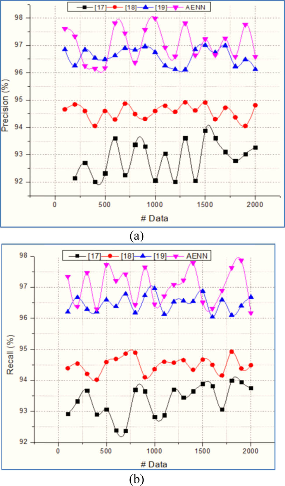 Figure 2
(a) Precision and (b) recall.