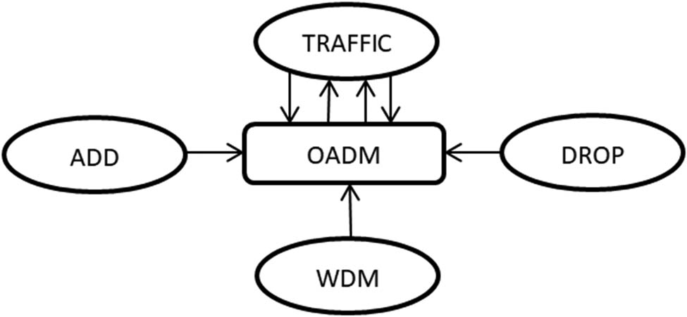 Figure 1 
               The block diagram of the OADM node.