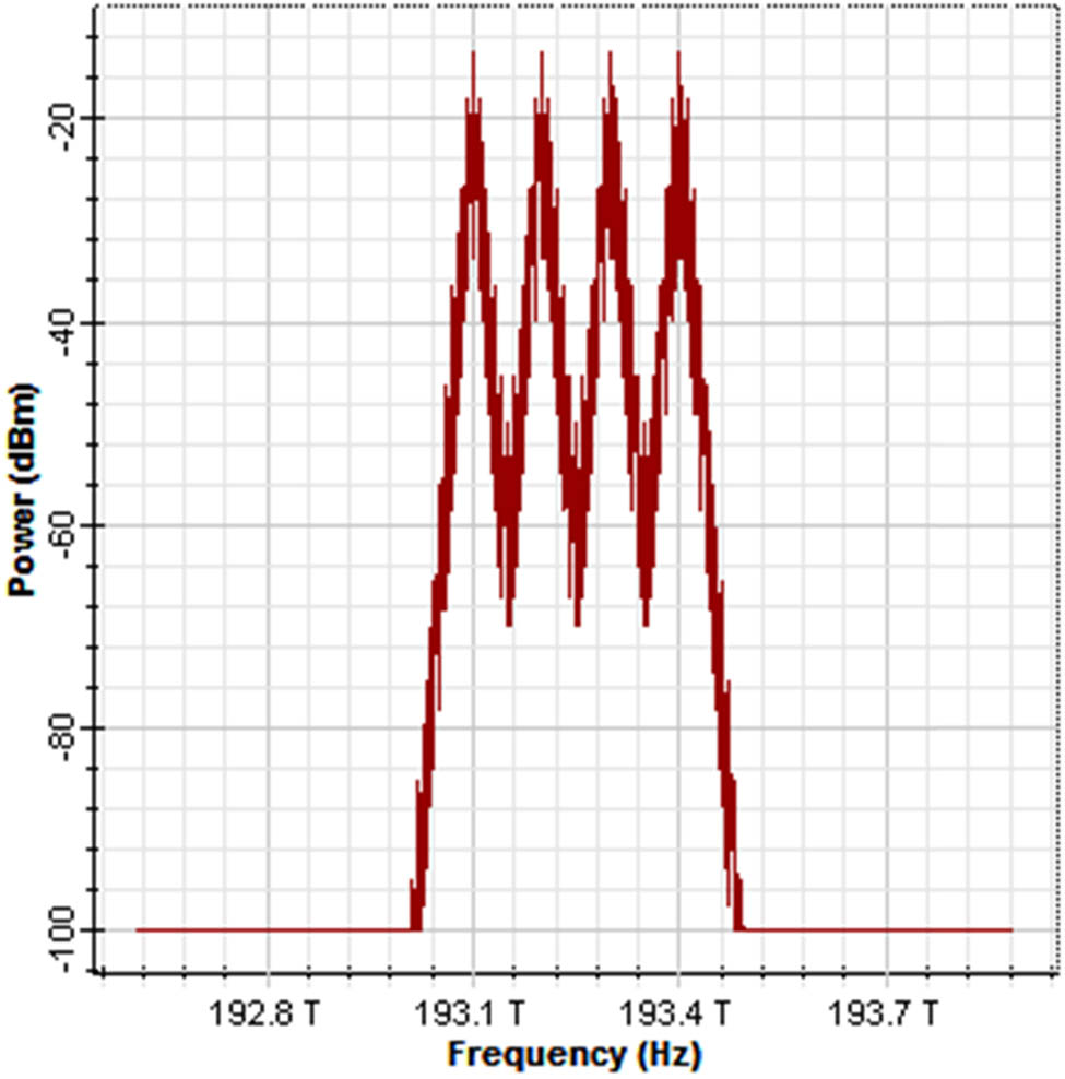 Figure 4 
                  The power vs frequency of the drop signals for all channels directly after the ideal multiplexer before the transmission link.